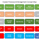 Coastal processes and management concept map