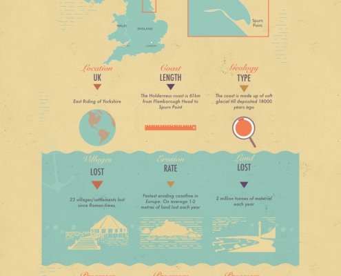 Holderness Coast infographic