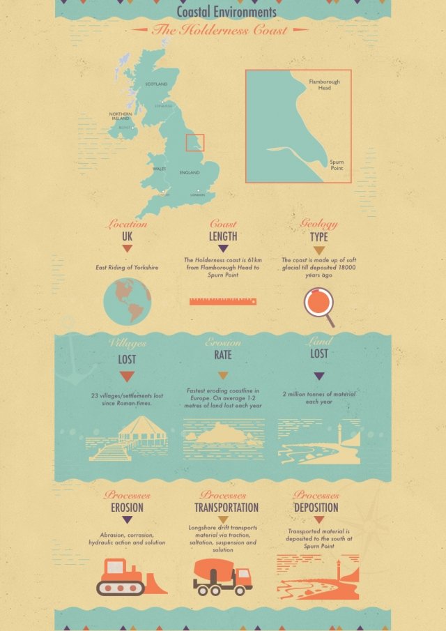 Holderness Coast Infographic Geography