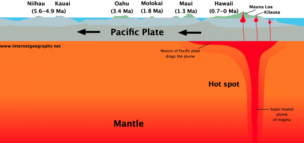Volcanic Hot Spot - Hawaii