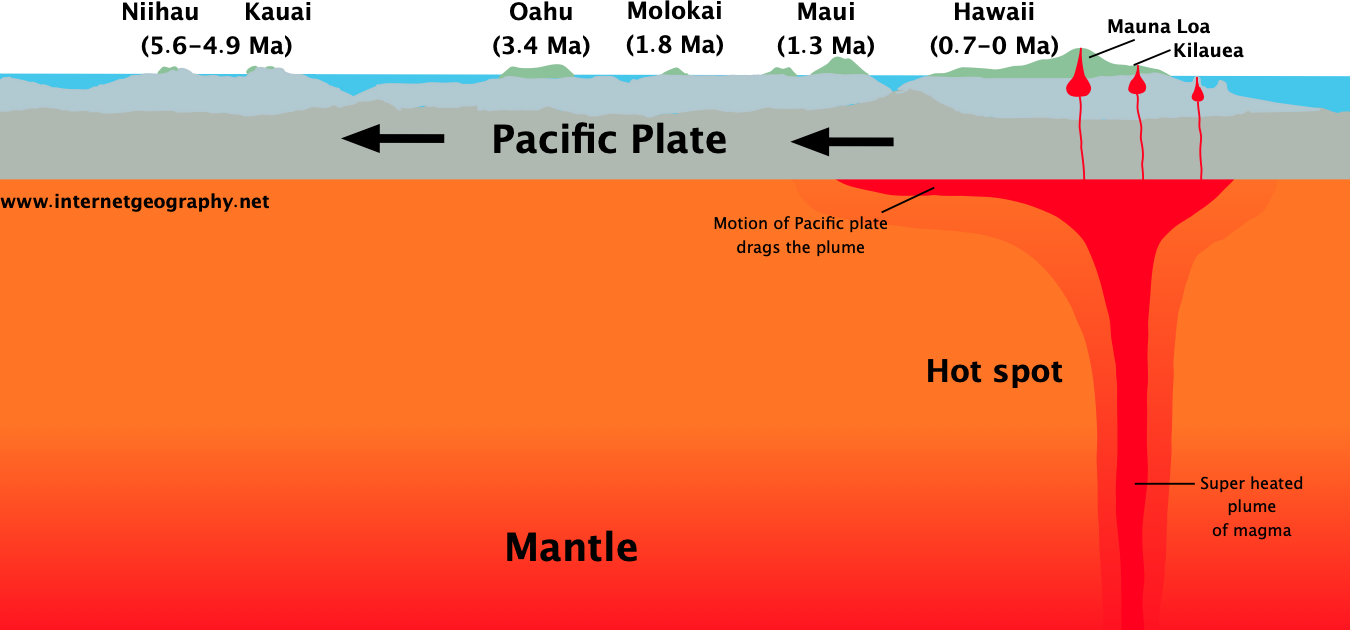 Volcanic Hot Spot - Hawaii