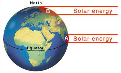 The difference in the concentration of solar energy at the equator and the poles
