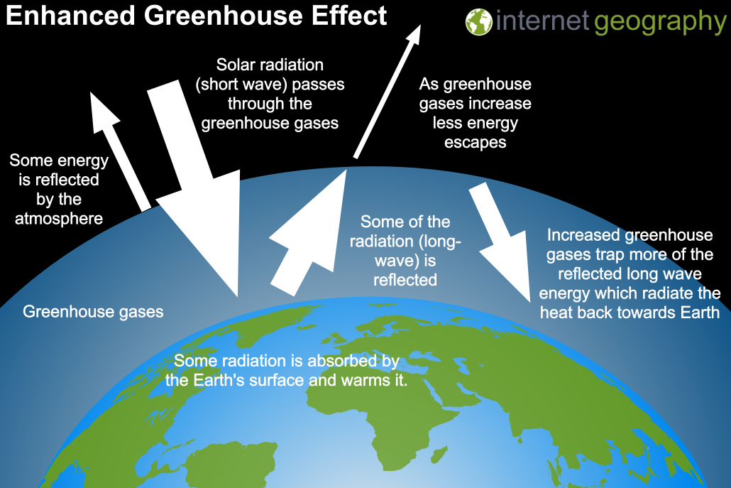 Enhanced Greenhouse Effect