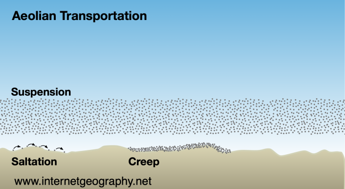 Aeolian transportation