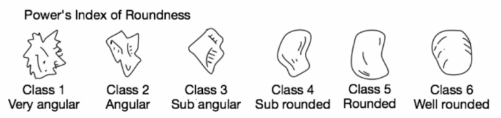 Roundness Chart