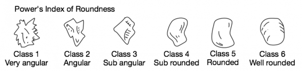 Power's Scale of Roundness