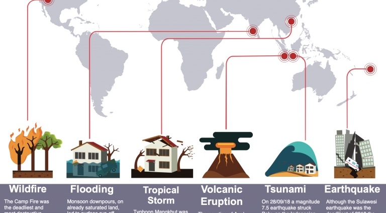 Natural hazards and disasters poster