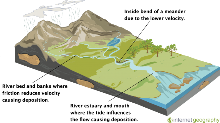 Deposition locations on a river