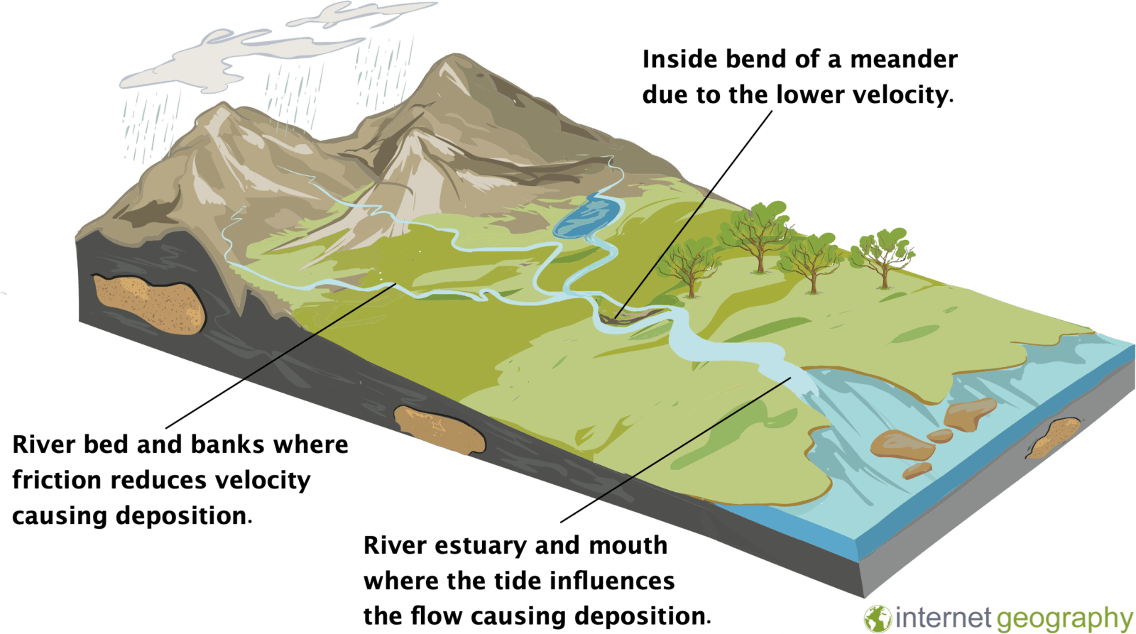 deposition of sediments diagram