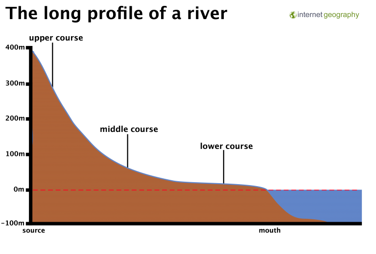 The long profile of a river quiz Geography
