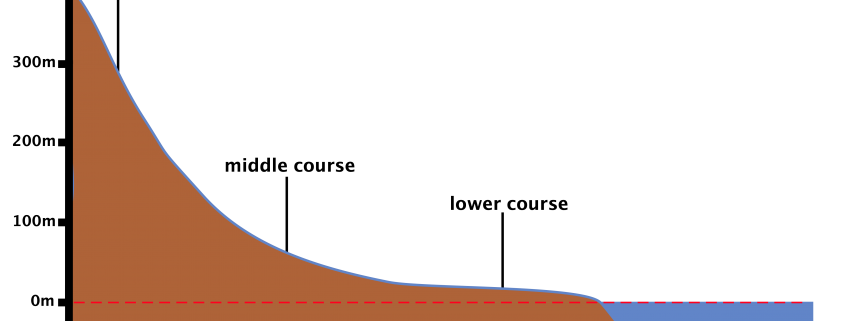 The long profile of a river