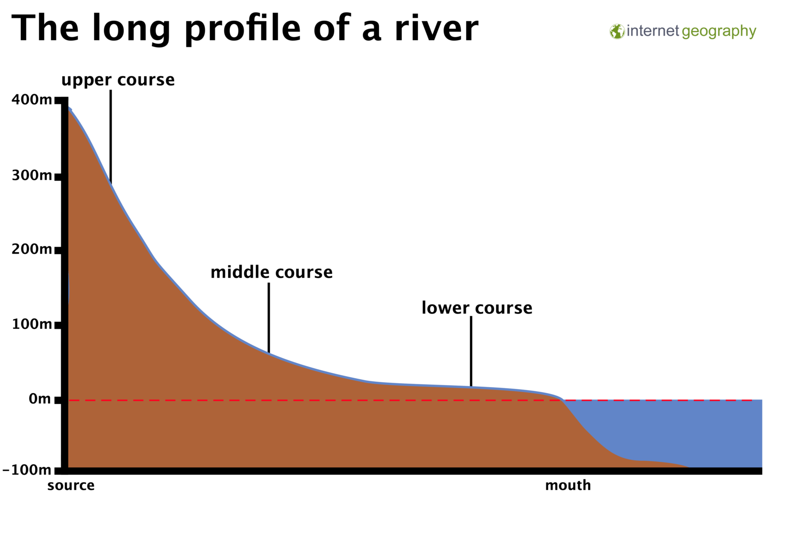 GCSE Geography, The River Cross Profile (River Landscapes 3), Geography