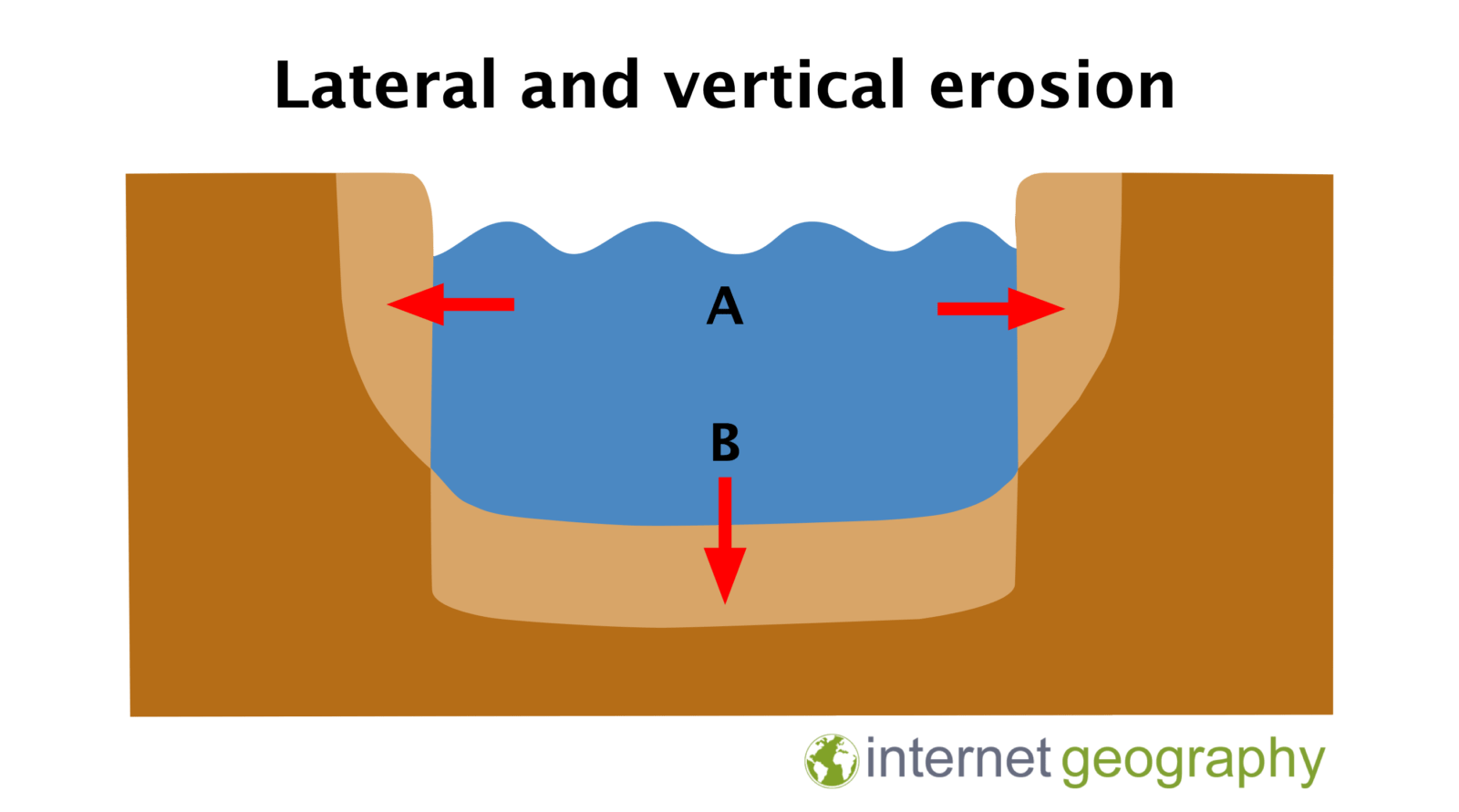 lateral and vertical erosion