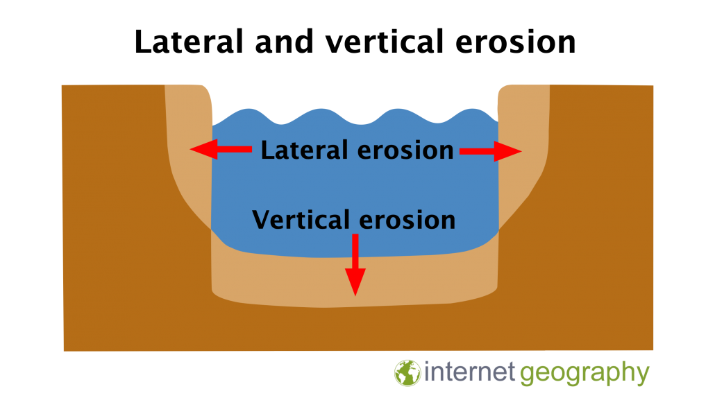 lateral and vertical erosion