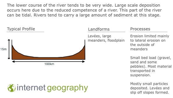 Lower course of the river