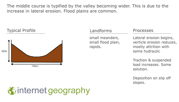 Middle course of a river