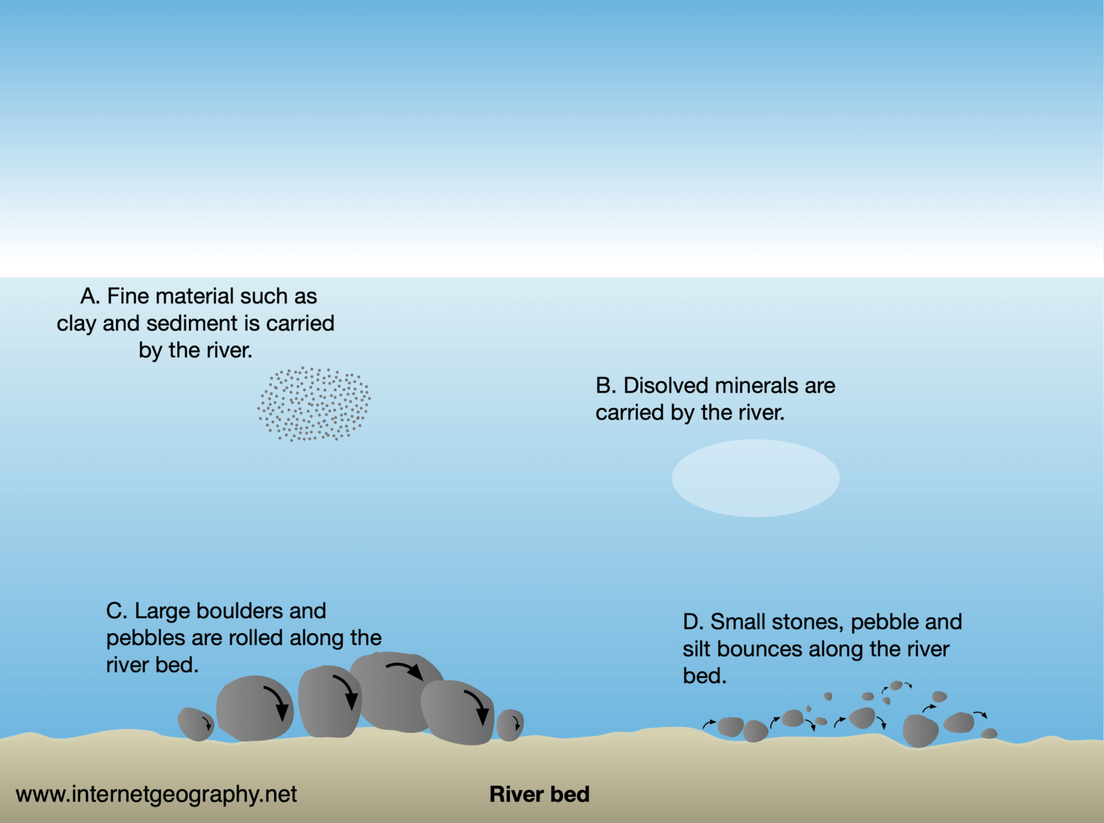 river transportation processes unlabelled