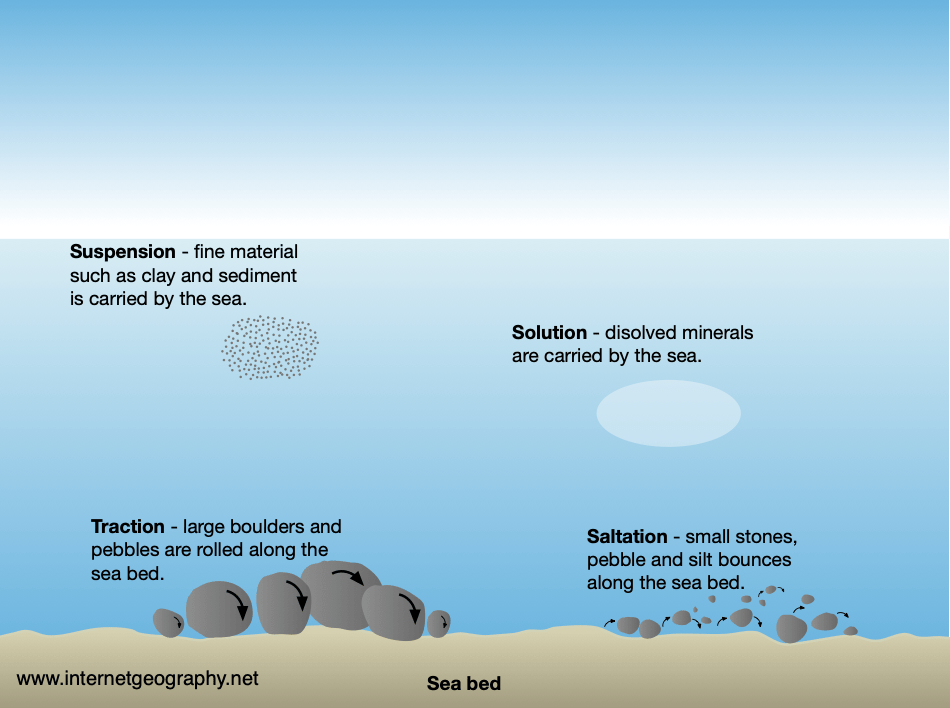 an image to show the four main processes of coastal transportation