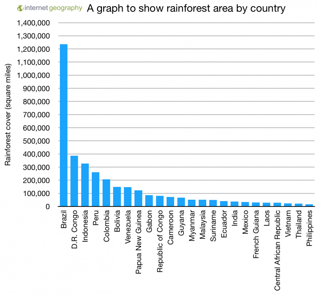 A graph to show rainforest area by country