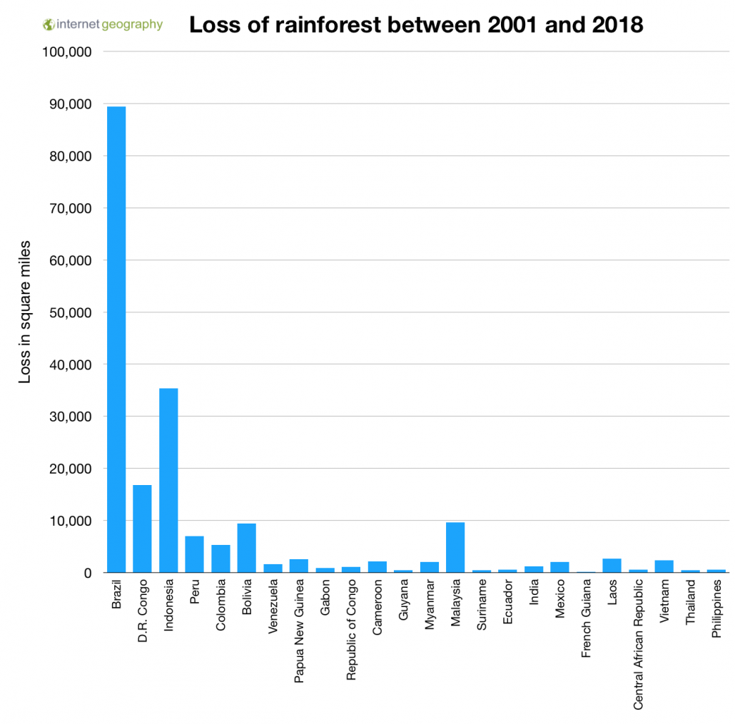 Loss of rainforest between 2001 and 2018