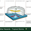 Weather Hazards Tropical Storms Revision Mat
