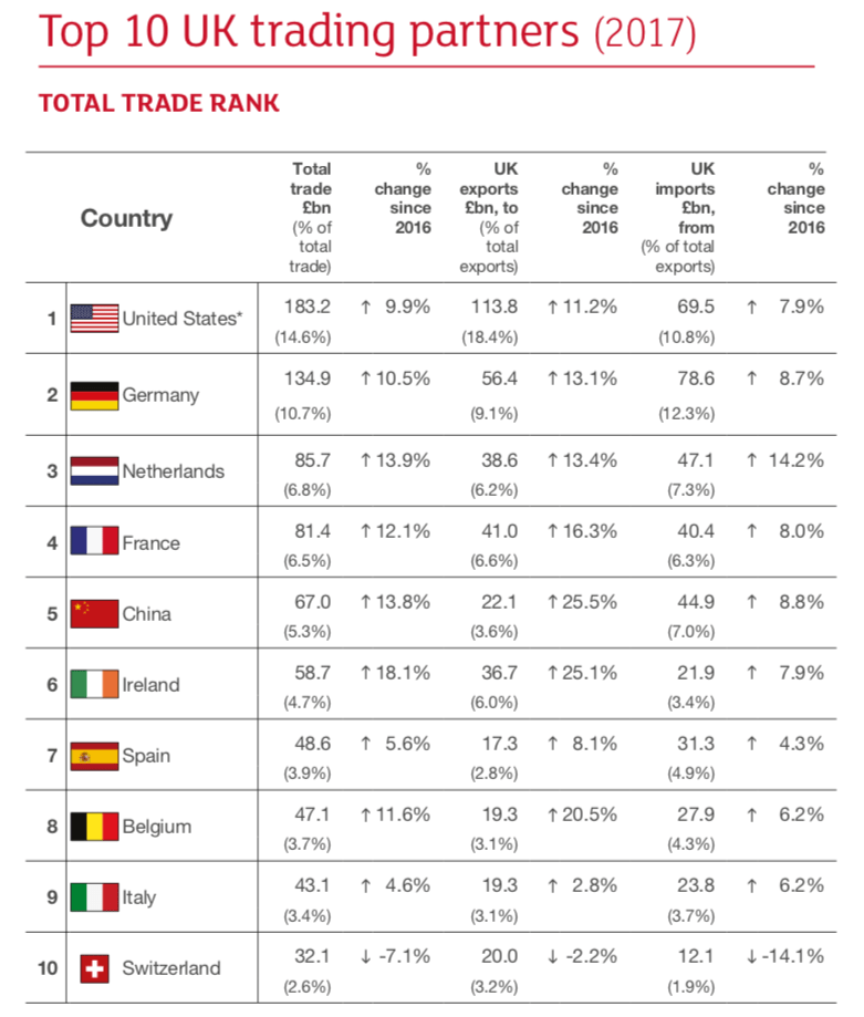UK Top 10 trading partners