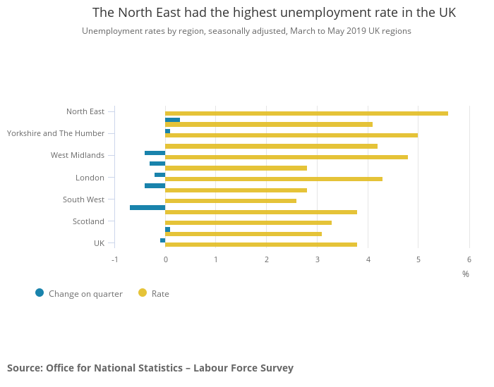 Unemployment rates in the UK