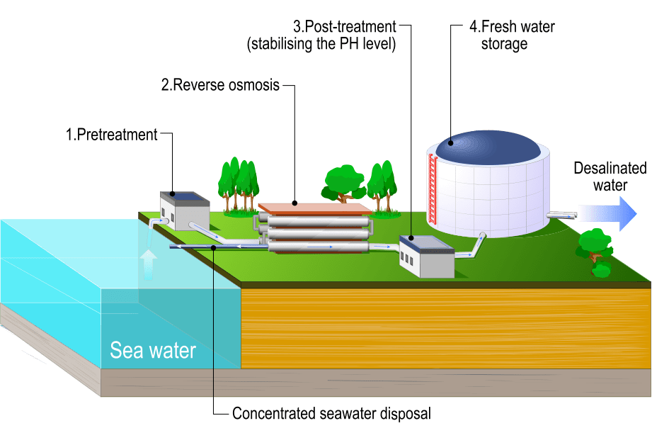 A desalination plant diagram