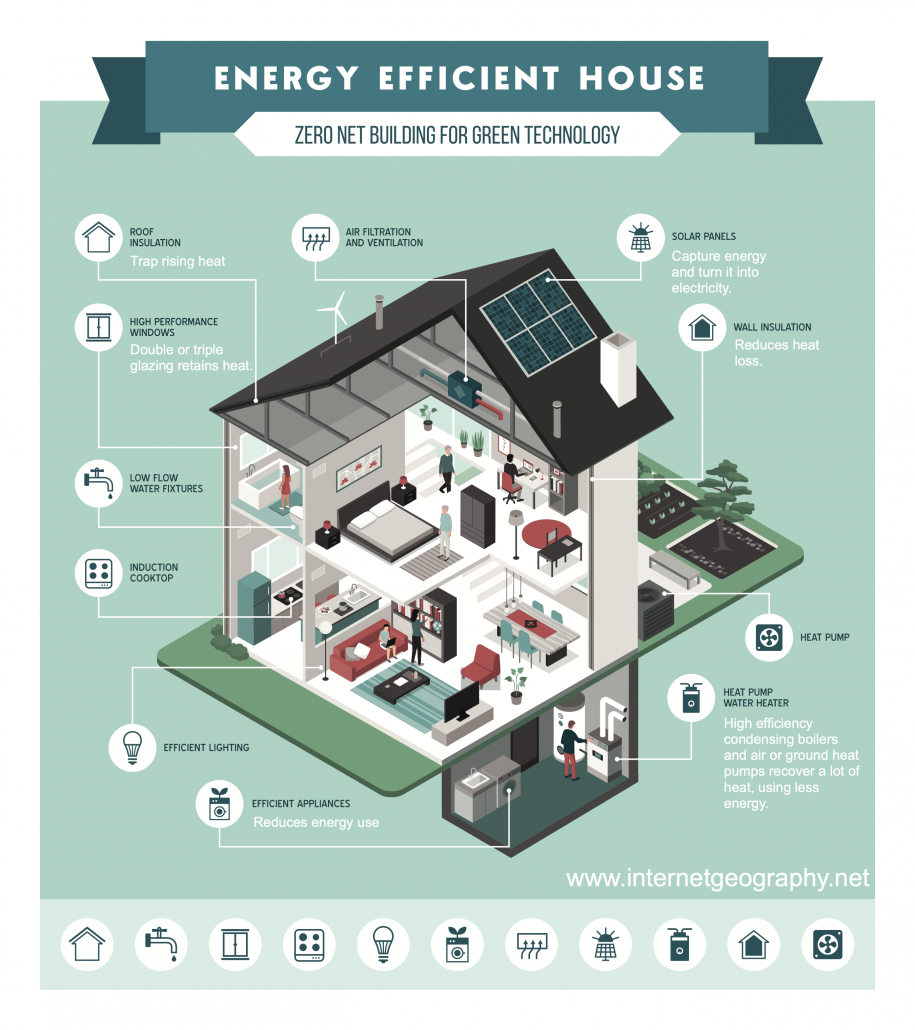 Energy conservation in the home