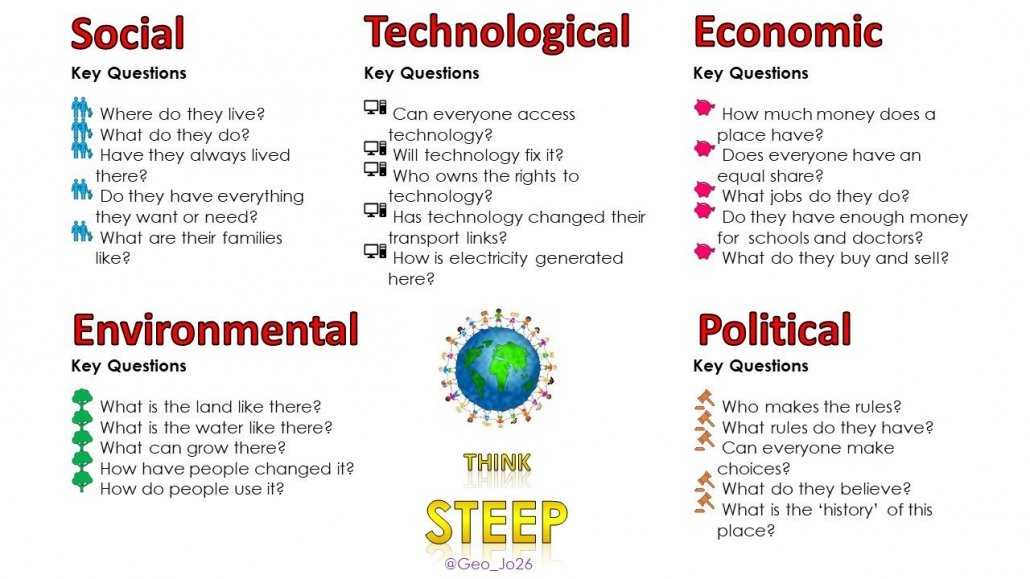 STEEP - encouraging learners to think synoptically