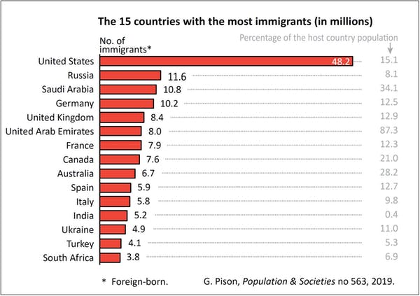 The 15 countries with the most immigrants