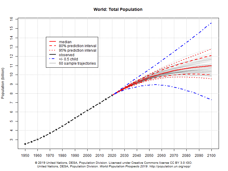 World population projections