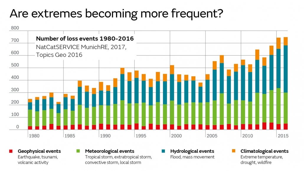 Graph to show increasing trend of extreme events