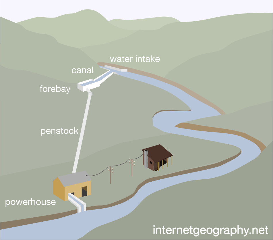 The main characteristics of a micro-hydro scheme