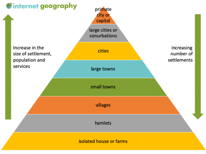 What is a settlement hierarchy? Geography