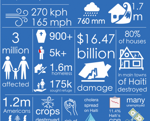 Hurricane Matthew Infographic