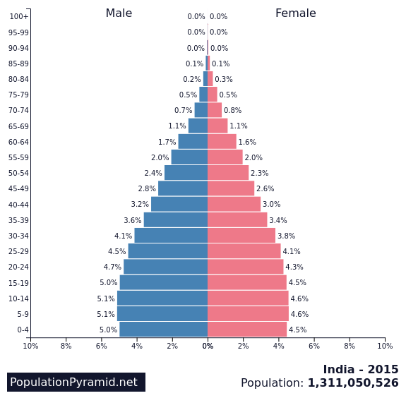 Population pyramid for India