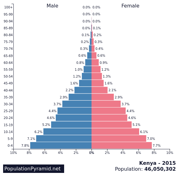 Population pyramid for Kenya