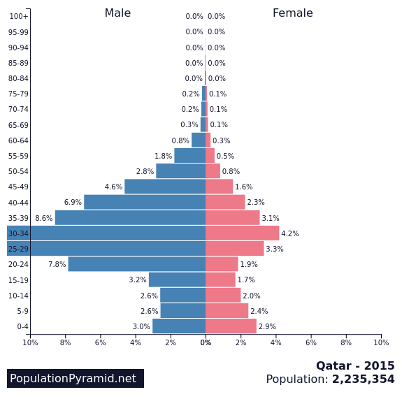 Population pyramid for Qatar