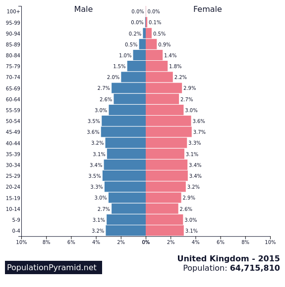 UK Population Pyramid