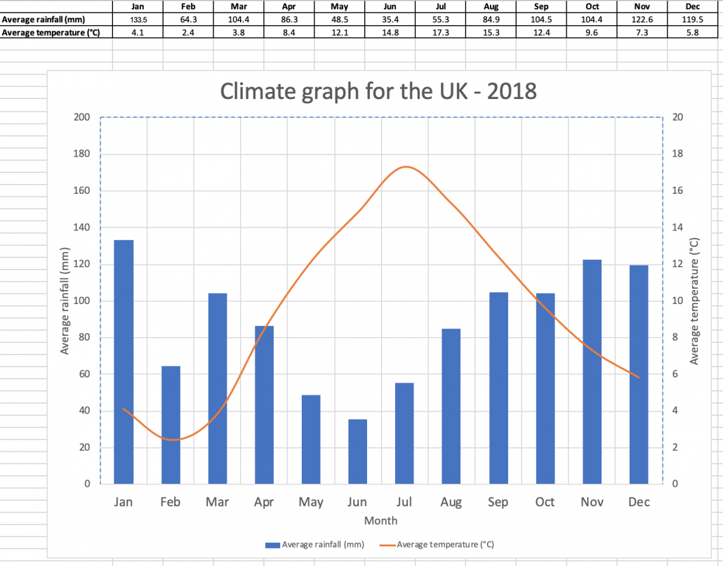 Climate graph for the UK