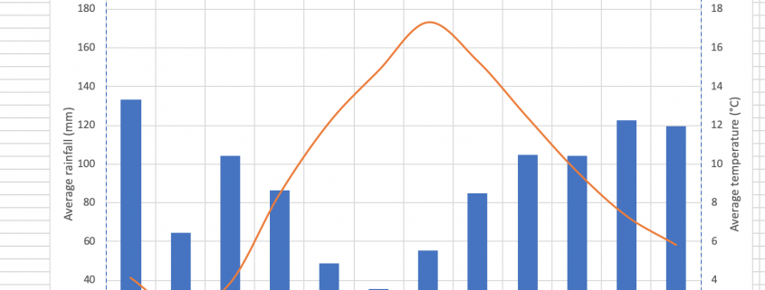 Climate graph for the UK