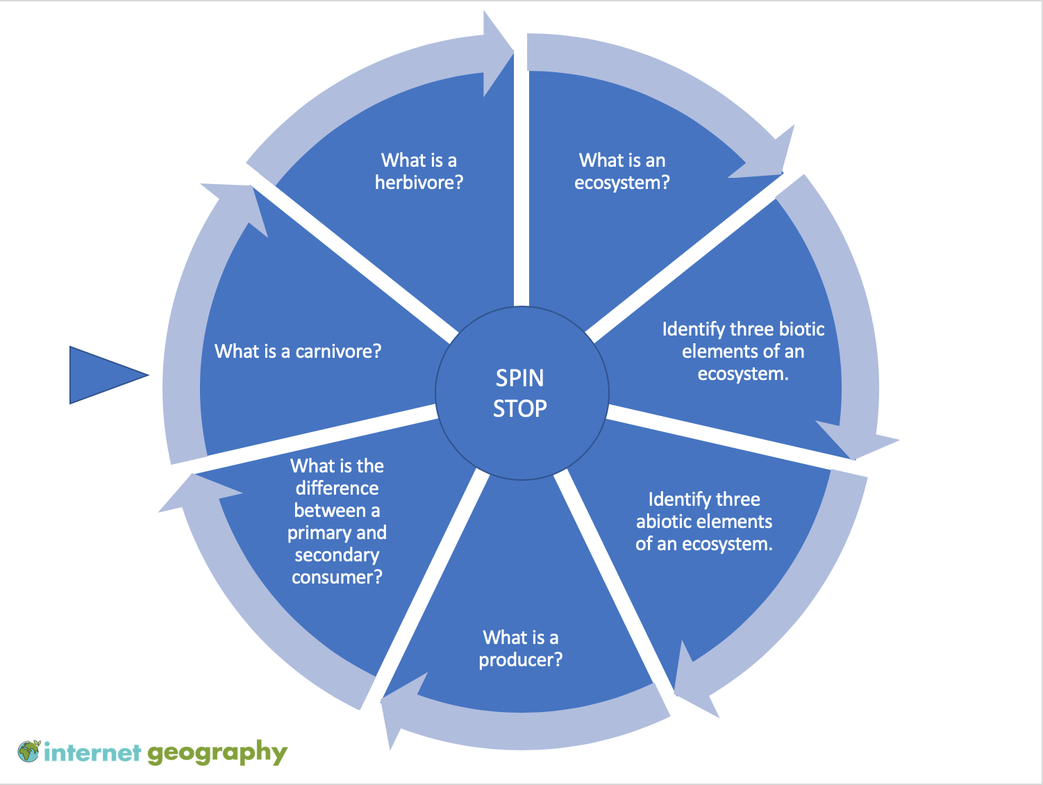 Retrieval Wheel