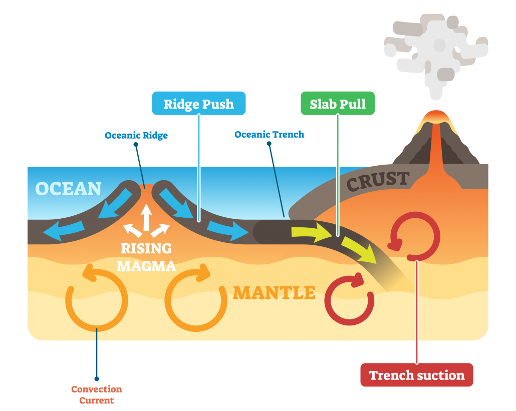 how do tectonic plates move diagram