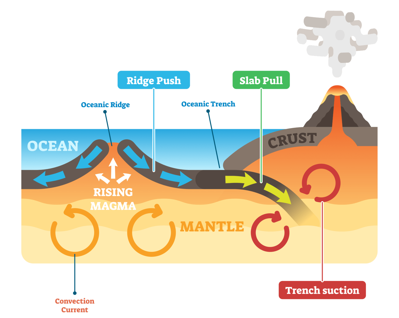 how do tectonic plates move diagram