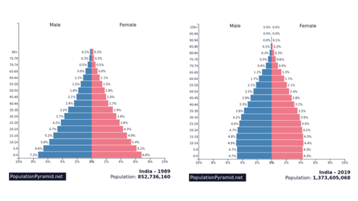 Population pyramids for India - 1989 and 2019