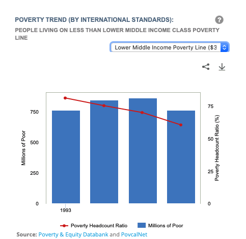 India's poverty trend