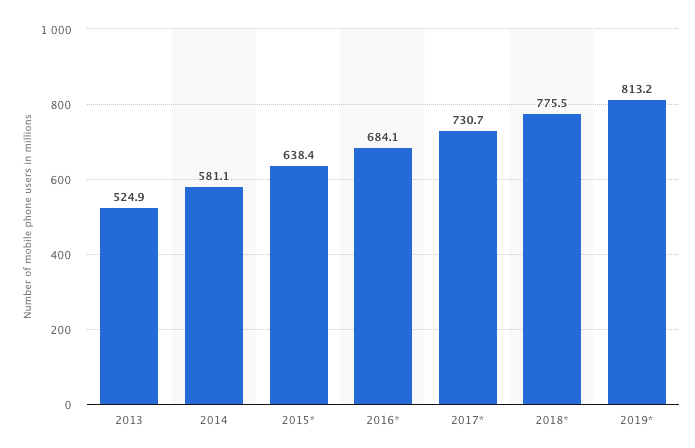 Mobile phone ownership in India