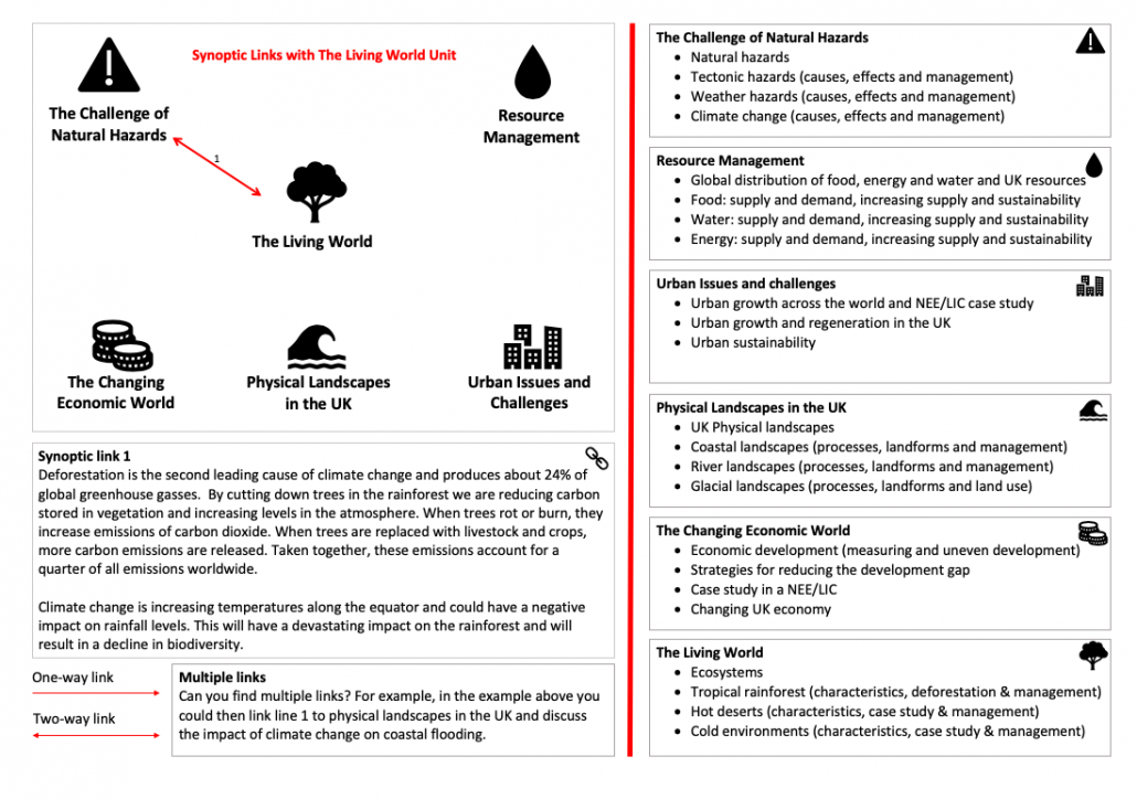 Synoptic Links Revision Activity Support