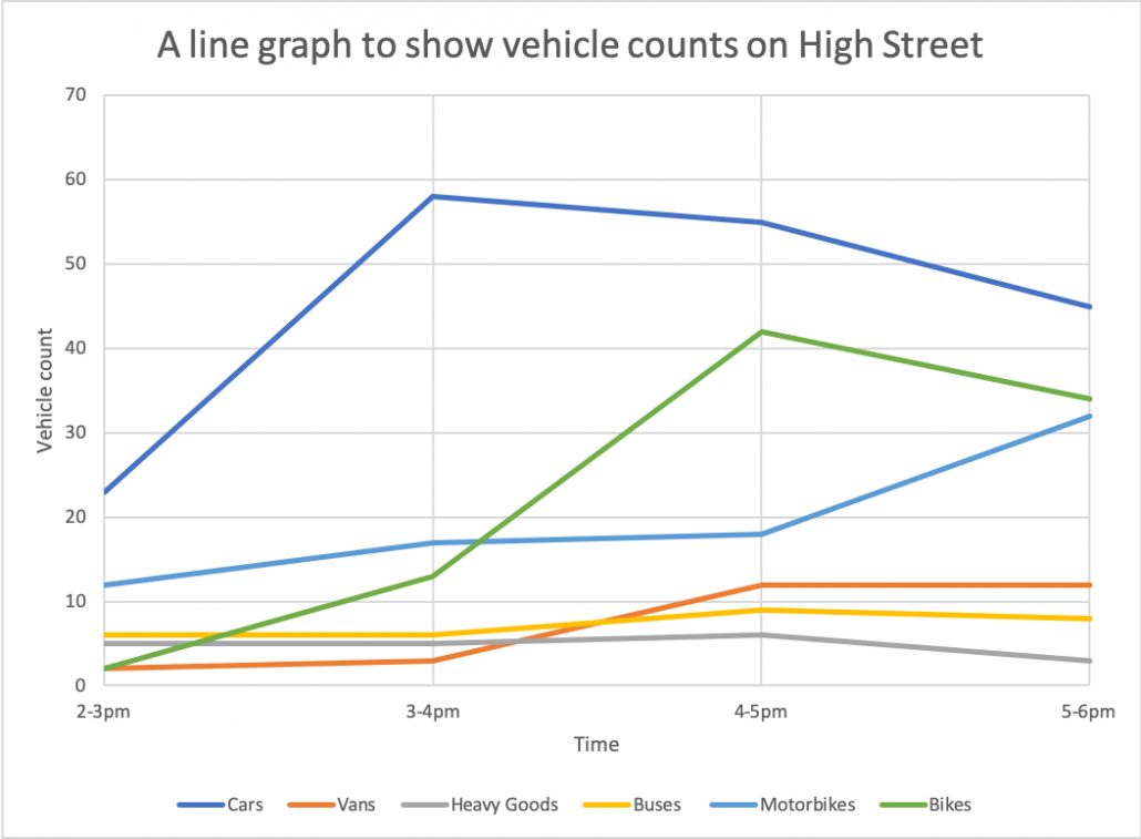 A line graph showing multiple sets of data